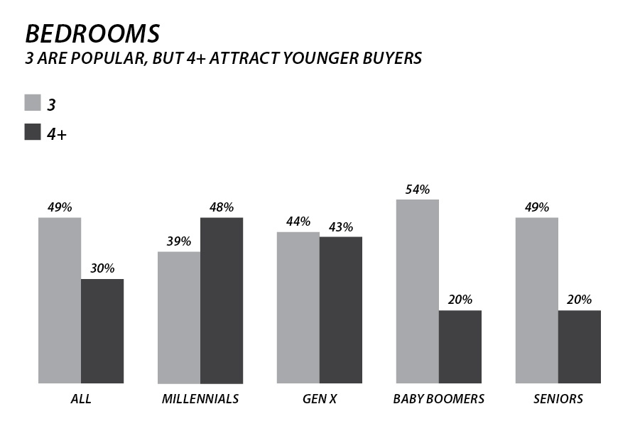 Bedrooms chart