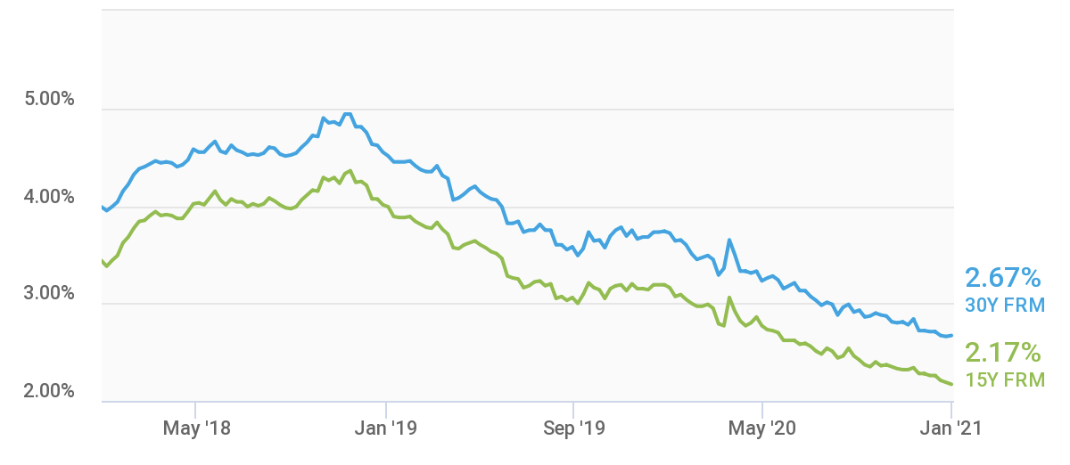 Interest rate chart